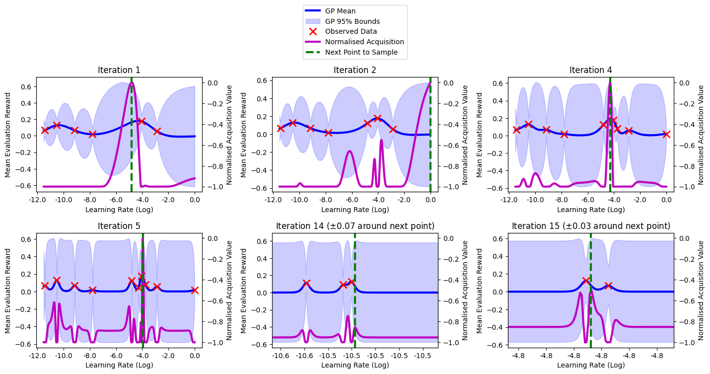 Bayesian Optimisation for PPO