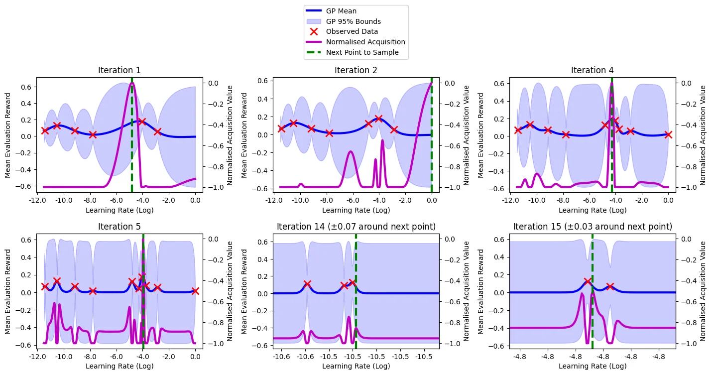 Bayesian Optimisation for PPO