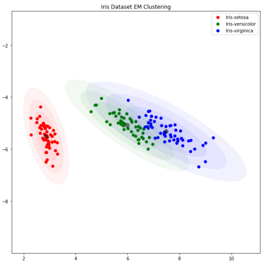 Gaussian Mixture Model Clustering with EM Algorithm