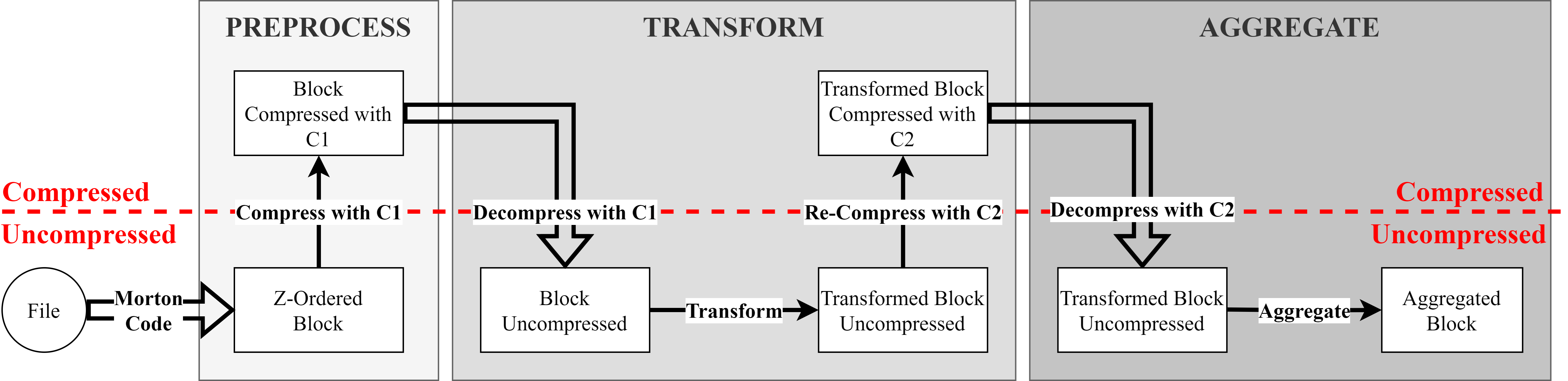 Compressive Streaming for Geospatial Pipelines