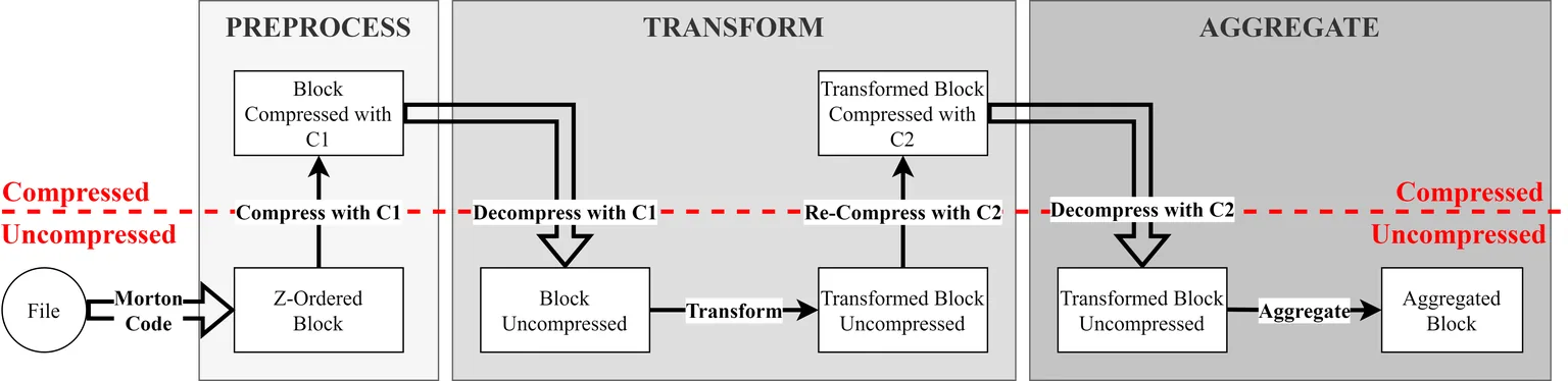 Compressive Streaming for Geospatial Pipelines