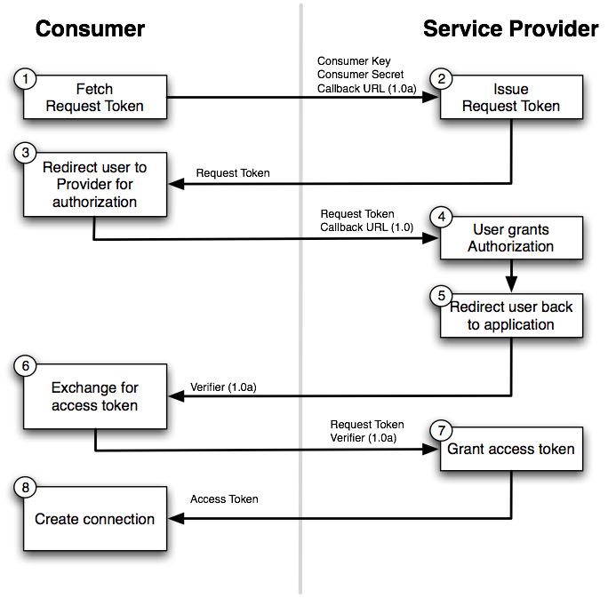 OAuth1-HMAC
