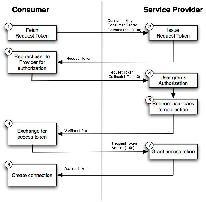 OAuth1-HMAC