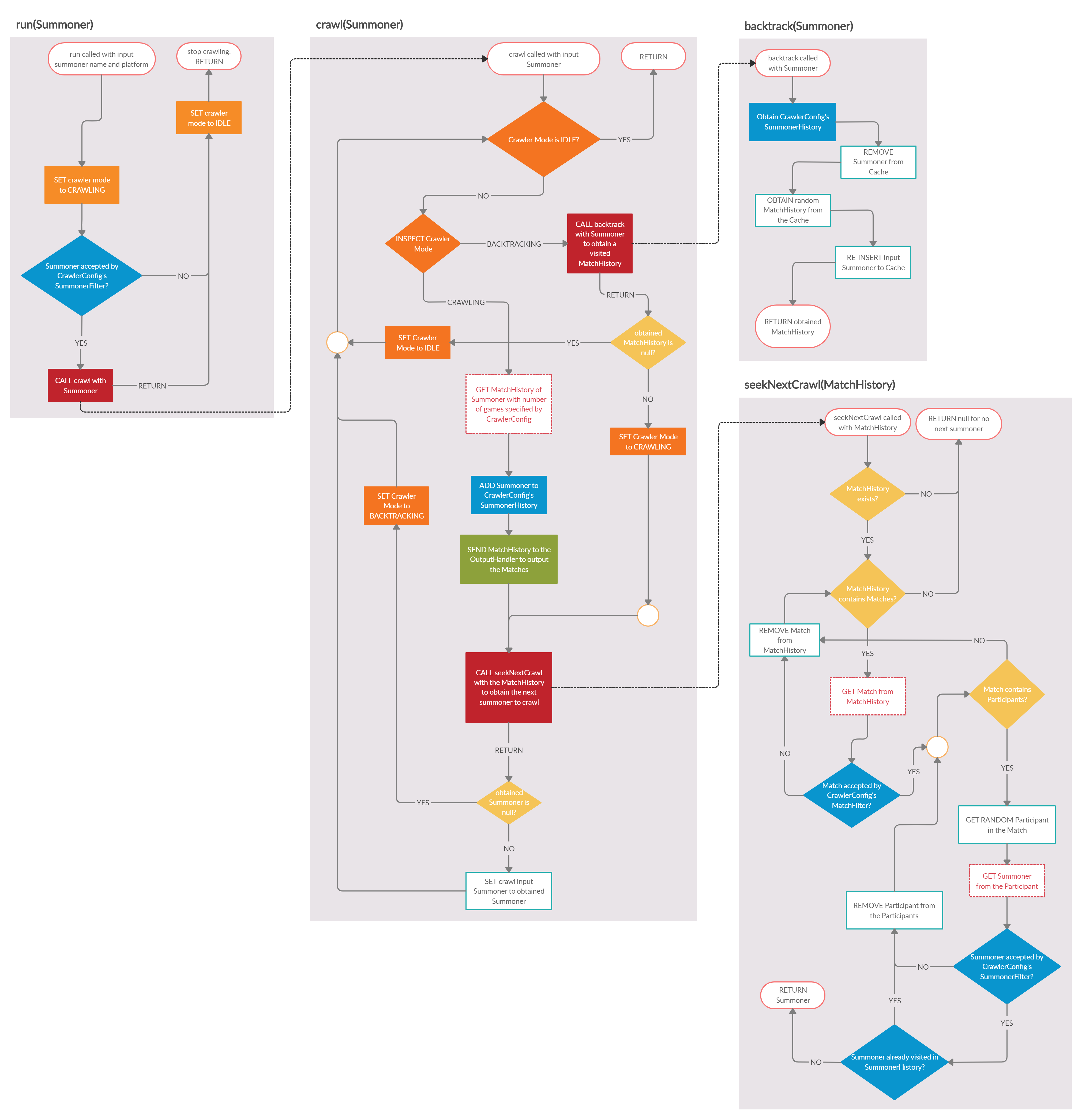 Riot API Crawler